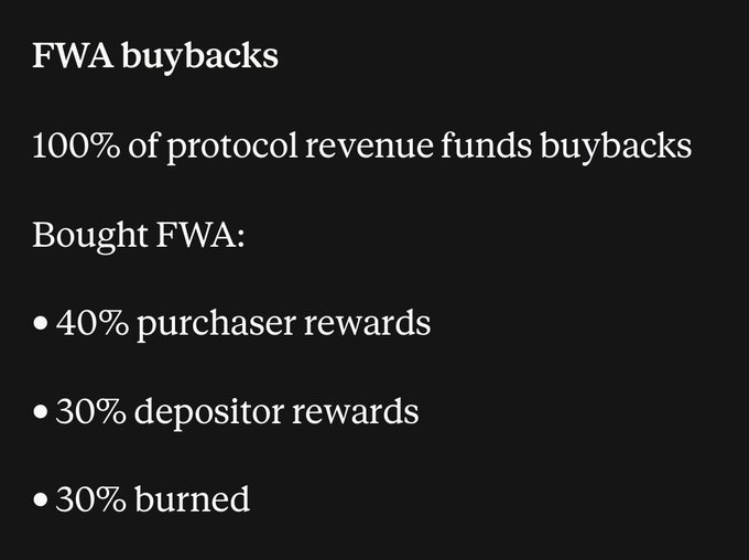 The image outlines the FWA buyback distribution model, where 100% of protocol revenue funds buybacks split into 40% purchaser rewards, 30% depositor rewards, and 30% burned. It visually reinforces the post's description of how all protocol revenue is allocated between incentivizing purchasers, rewarding depositors, and burning tokens.