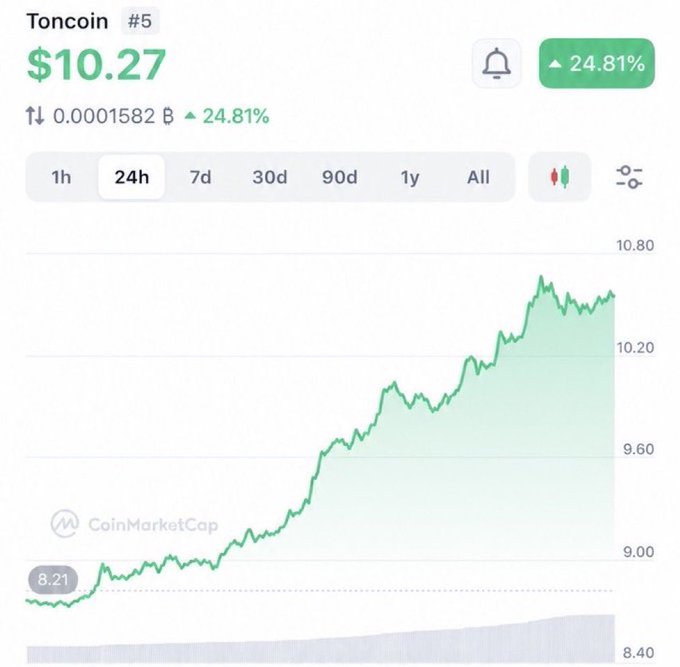 In the image, there is a stock chart of TONCOIN with its price increasing from $10.27 per coin to $37.63 per coin over time. There is also an upward trend of TONCOIN's value. The chart indicates that the price has been going up for several months and shows that it has reached a point where someone might want to buy some. This suggests that the stock market may have shown growth or improvement, potentially making it more favorable for investors who are interested in purchasing shares in this coin.