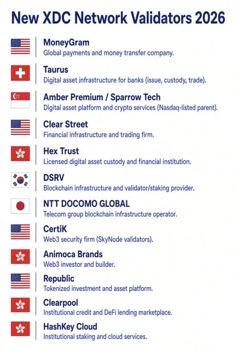 The image displays a graphic titled "New XDC Network Validators 2026," listing 13 new validator companies alongside their country flags and brief descriptions, including MoneyGram, Taurus, Amber Premium/Sparrow Tech, Clear Street, Hex Trust, DSRV, NTT DOCOMO GLOBAL, CertiK, Animoca Brands, Republic, Clearpool, and HashKey Cloud. The graphic supports the accompanying post's announcement of new masternode validators joining the XDC Network in 2026, highlighting the network's expansion with major financial, blockchain infrastructure, and institutional firms.