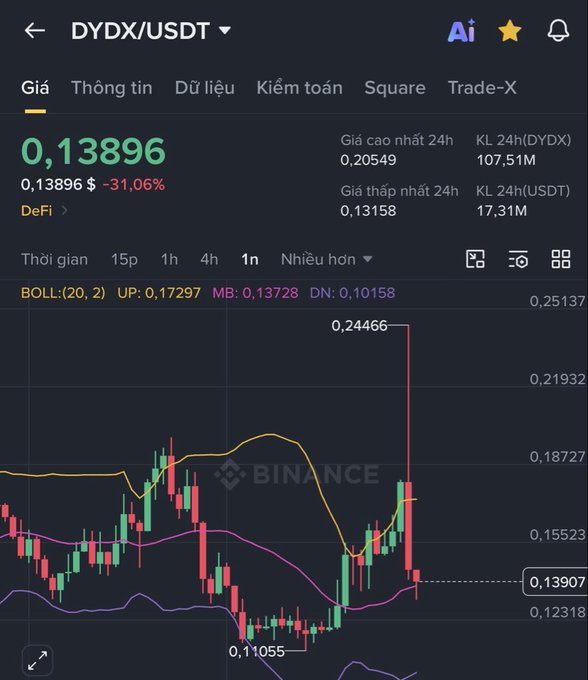 A Binance trading chart for DYDX/USDT showing a price of 0.13896, down 31.06%, with Bollinger Bands and candlestick data on a 1-minute interval.