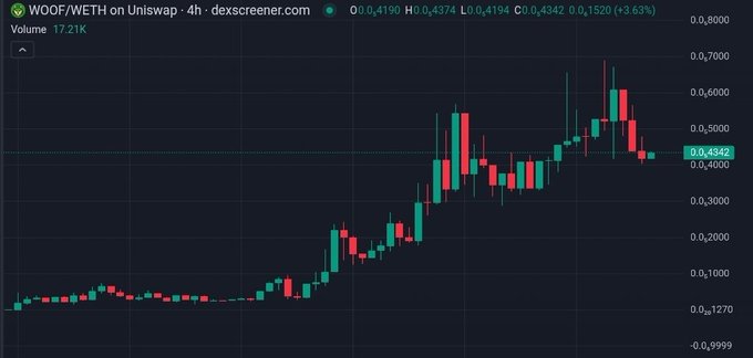 A 4-hour candlestick chart for WOOF/WETH on Uniswap shows an uptrend, with the price climbing from around 0.1270 to a current level of 0.4342 (+3.63%), supporting the bullish sentiment expressed about $WOOF in the post.