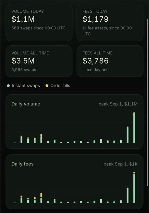 A dark-themed cryptocurrency analytics dashboard showing $1.1M daily volume, $1,179 daily fees, $3.5M all-time volume, and bar charts for daily volume and fees.