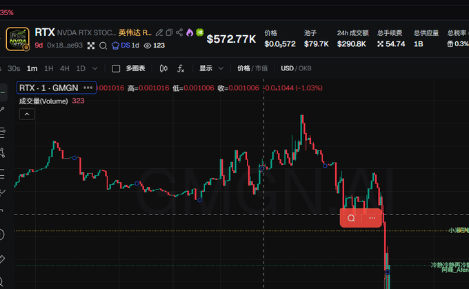 A cryptocurrency trading chart on the GMGN platform displays the RTX/GMN trading pair (RTX with stock ticker 0x18...ae93) priced at $572.77K, with a 30-second candlestick chart showing a sharp recent price drop of -1.03%.