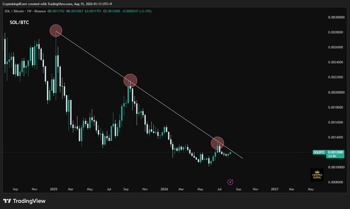 A TradingView candlestick chart of SOL/BTC shows a multi-year downtrend line connecting three lower highs (around September 2024, September 2025, and mid-2026), with the current price near 0.001206 BTC testing that descending trendline — visually confirming the post's claim of an 18-month downtrend and a potential breakout setup.
