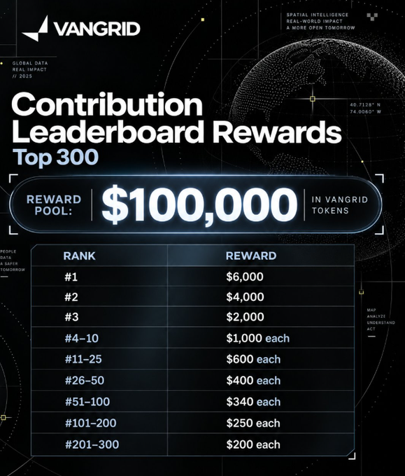 Vangrid Contribution Leaderboard Rewards promotional graphic showing a $100,000 token reward pool distributed across Top 300 ranks, with #1 receiving $6,000 down to #201-300 receiving $200 each.