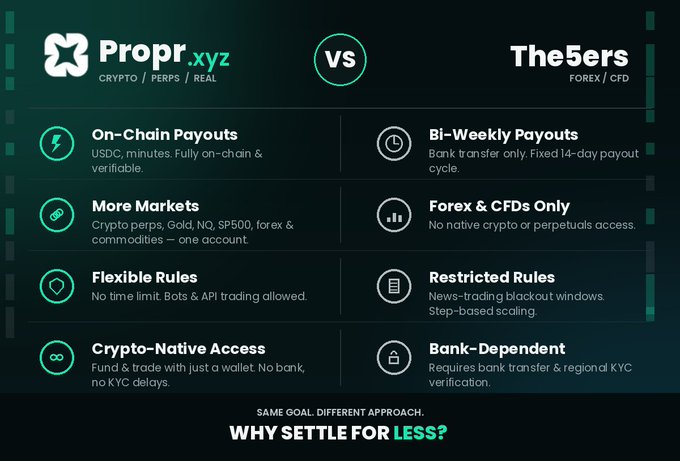 Comparison chart contrasting Propr.xyz (Crypto/Perps/Real) with The5ers (Forex/CFD), highlighting features like On-Chain Payouts vs Bi-Weekly Payouts, with the tagline 'SAME GOAL. DIFFERENT APPROACH. WHY SETTLE FOR LESS?'
