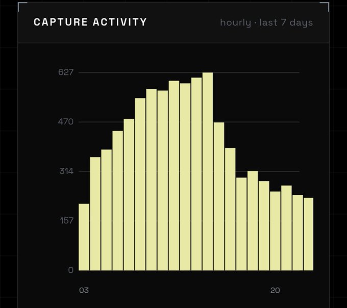 A bar chart titled 'CAPTURE ACTIVITY' showing hourly data over the last 7 days, with peaks near 627.