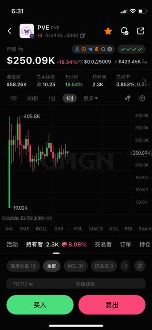 A mobile trading app screenshot shows the PVE token (contract 0xd446...8888) with a market cap of $250.09K down 19.34%, displaying a candlestick chart where price has oscillated between roughly 19.02K and 405.8K, aligning with the poster's note about PVE ranging between 200K-350K and the recent holding strategy after a day of trading.