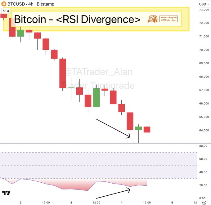 The image shows a line graph representing the Bitcoin price against the RSI divergence indicator. The graph displays a downward trend for both the Bitcoin and RSI indicators, suggesting that the market might experience a significant drop in value soon. Based on this information, one could infer that Bitcoin investors should be cautious and possibly sell their holdings as they anticipate further drops or a bearish market. It is important to note that without more context, such interpretations are speculative and may not necessarily reflect the actual market situation.
