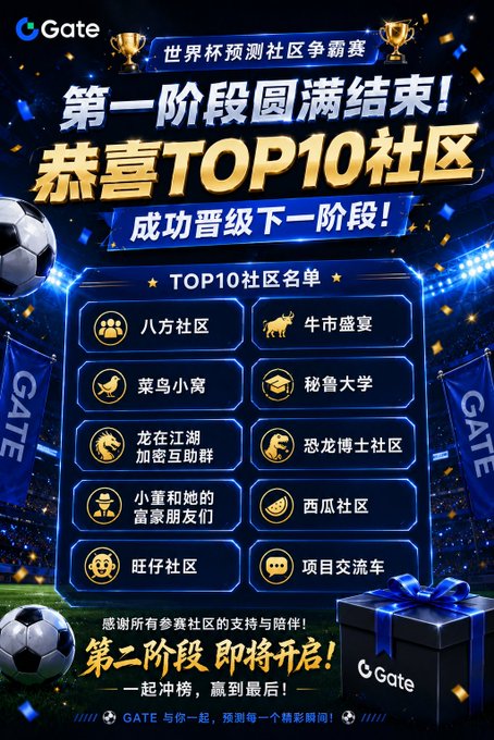 A Gate.io promotional poster in Chinese celebrating the completion of the first phase of a World Cup prediction community competition, announcing the TOP 10 communities that advanced to the next stage.