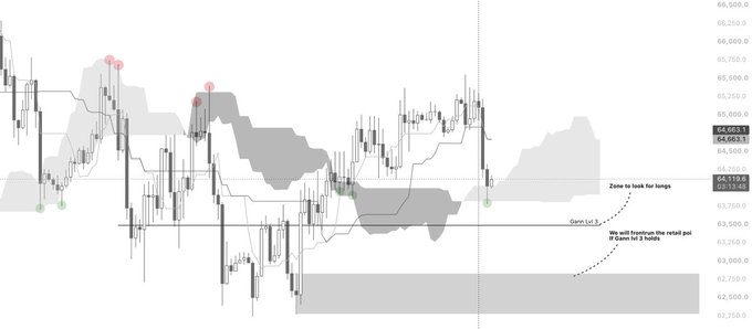 A BTC/USD candlestick chart on a 4-hour timeframe showing the Ichimoku Kumo cloud system, with price at 64,664.3 and key support levels marked at 64,112.0 and 63,513.69 (Open Lot 3). The chart includes annotations indicating "Zone to look for longs" and "We will bounce the retail ppl of Open lot 3 kumos," highlighting the bullish setup described in the post about waiting for price to respect the Kumo cloud before forming a higher low.