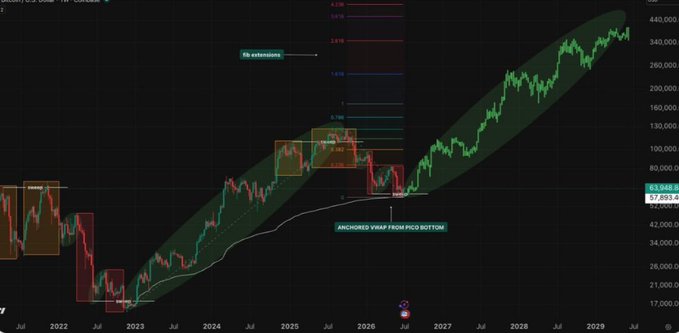 A Bitcoin (BTC/USD) weekly chart on TradingView shows a projected long-term uptrend with annotations marking "SMART MONEY" accumulation zones and an "ANCHORED VWAP FROM PICO BOTTOM," highlighting that institutional buyers are buying during dips, consistent with the post's claim that smart money is accumulating rather than selling.