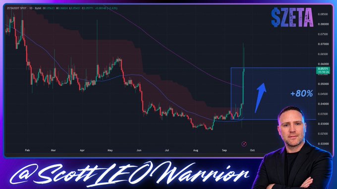 A promotional graphic features a candlestick chart for the ZETA/USDT pair showing an +80% price surge, with text "Now testing the $0.058–$0.060 area," alongside an image of crypto influencer @ScottLEOWarrion, visually supporting his bullish breakout analysis of the ZETA token.