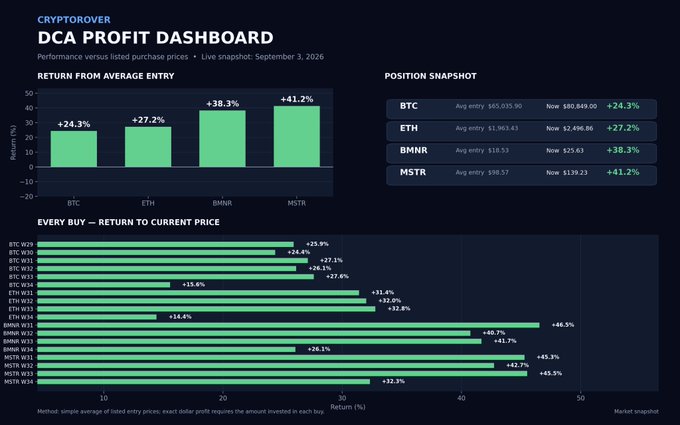 A "DCA Profit Dashboard" from CryptoRover dated September 3, 2026, showing gains from average entry prices for BTC (+24.3%), ETH (+27.2%), BMNR (+38.3%), and MSTR (+41.2%), with a detailed bar chart breaking down returns from individual purchases — visually corroborating the poster's claim of a "parabolic" portfolio with 100% transparent tracking.