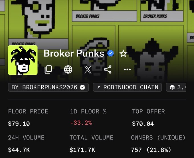 The image shows a crypto collectibles dashboard for "Broker Punks" on the Robinhood Chain, displaying a floor price of $79.10, a 24-hour floor drop of -33.2%, 24-hour volume of $44.7K, total volume of $171.7K, and 757 unique owners (21.8%). The screenshot supports the post's claim of strong trading activity, highlighting the $44.7K daily and $171.7K cumulative volume figures that the post frames as beneficial for stakers and holders.