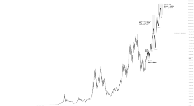 A Bitcoin price chart shows BTC surging after a marked “$94K – $95K” range toward “$126K+,” with a dotted line near the $100K area and annotations including “May – Aug 2022” and “$95K.” It illustrates the post’s claim that BTC may have broken above $100K after its roughly 54% drawdown and could avoid trading below that level again.
