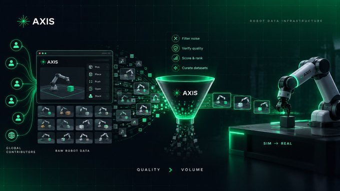 A promotional graphic for AXIS, a robot data infrastructure platform, showing features like filtering noise, verifying quality, and scoring/ranking datasets, with a robotic arm on the right.