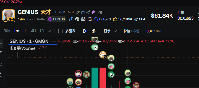 A cryptocurrency chart interface showing the token 'GENIUS' (GENIUS ACT) with a current price of $61.84K and a downward trending candlestick chart.