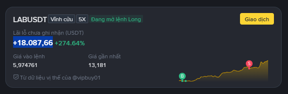 A cryptocurrency trading chart for LABUSDT showing a gain of +18,087.66 (+274.64%), with 'Đang mở lệnh Long' (Opening Long order) in Vietnamese.