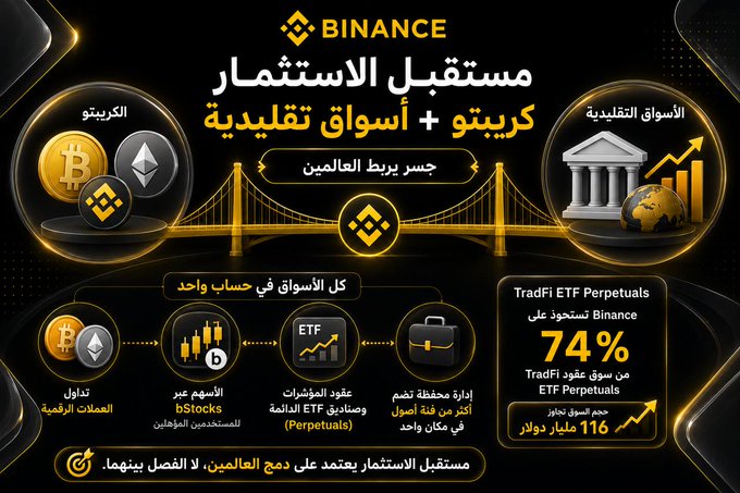 Binance promotional graphic in Arabic announcing "Future of Investment: Crypto + Traditional Markets — Bridging the World," highlighting unified accounts offering trading across crypto, bStocks (with tokenized stocks), and TradFi ETF Perpetuals, noting TradFi ETF Perpetuals account for 74% of Binance's TradFi ETF Perpetuals volume, with 116 billion dollars in cumulative trading volume.