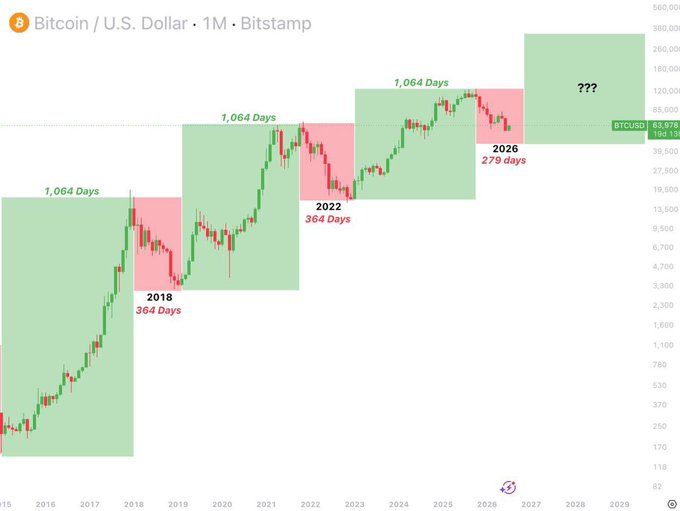 A Bitcoin/USD (BTCUSD) monthly chart from Bitstamp illustrates historical four-year market cycles, showing alternating 1,064-day bullish phases (green) followed by 364-day bearish corrections (red) in 2018 and 2022, with a 279-day current correction period ending in 2026 and a projected next bull market phase marked "??". The post's claim about the cycle remaining intact is visually supported by the repeating pattern, suggesting the next uptrend could begin around 100 days out based on the 2026 timeline.
