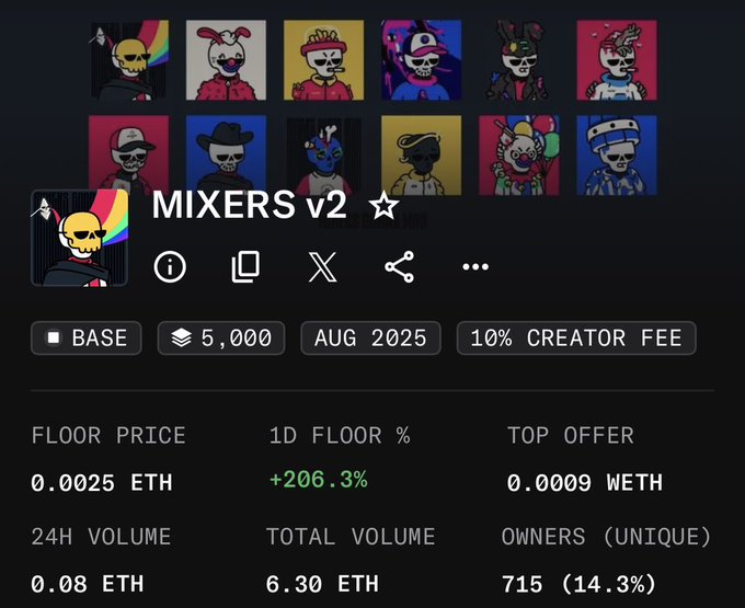 A dark-themed digital marketplace page for 'MIXERS v2' NFTs, showing a floor price of 0.0025 ETH and a 1D floor percentage increase of +206.3%.