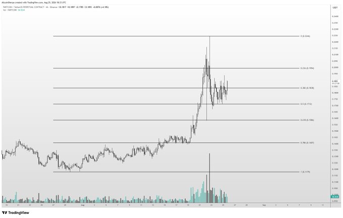 A TradingView 4-hour candlestick chart of FARTCOIN/USDT on Binance shows a sharp rally peaking near $0.2350 in late August 2026 followed by a volatile pullback toward the 0.786 ($0.1425) Fibonacci retracement level, with declining volume supporting the bearish sentiment implied by "looking stinky."