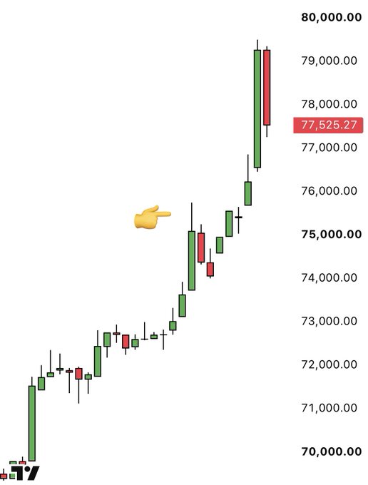 A candlestick chart showing Bitcoin's price action with an upward trajectory from around $70,000 to nearly $79,000, with a hand emoji pointing to a key liquidity zone near $75,000 that was swept before the price rejected and continued higher, illustrating the $72,500-$75,000 liquidity sweep mentioned in the post.
