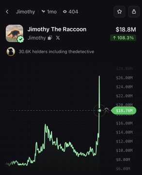 The image shows a screenshot of the "Jimothy The Raccoon" meme coin chart on what appears to be a trading platform (likely Axiom), with a market cap of $18.8M and showing a massive green candle spike to $20.8M. The "$18.76M" value is highlighted on the chart, visually reinforcing a typical "gm" (good morning) crypto post by displaying a bullish upward price action to greet the community.