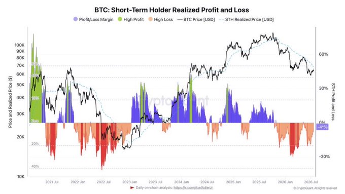 The chart titled "BTC: Short-Term Holder Realized Profit and Loss" tracks Bitcoin's price (black line) from 2021 through 2026, plotted against the Short-Term Holder (STH) Realized Price (dashed line) and daily realized profit/loss margins shown as green bars (profit) and red/orange bars (loss). It visually supports the post's claim, showing the STH realized price near $68,800 while BTC trades around $65,000, with the profit/loss margin stuck in negative territory (-4%) for roughly nine consecutive months—a pattern consistent with the described textbook bear market conditions for short-term holders.