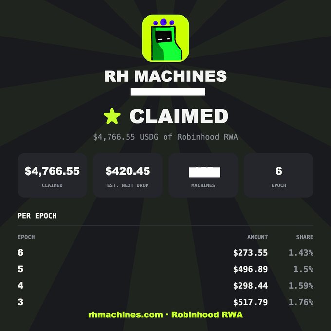 A dark dashboard screenshot for 'RH MACHINES' showing a 'CLAIMED' status with $4,766.55 USDG of Robinhood RWA claimed, listing details for 6 epochs including epoch 6 at $273.55 (1.43%).