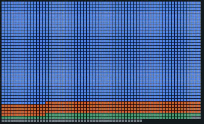 A stacked bar chart displaying the composition of a Ripple (XRP) ledger with 2768 transactions, showing the vast majority in blue, a smaller orange segment near the bottom, and a thin green strip at the base. The visualization illustrates the record-breaking single ledger transaction volume referenced in the post.
