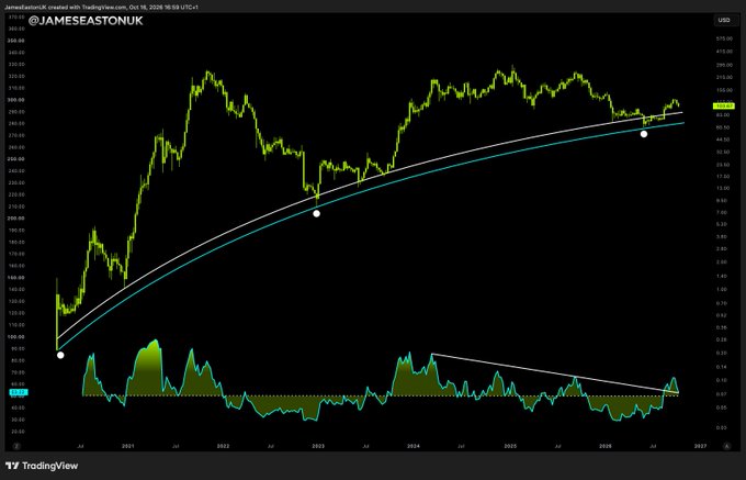 A Solana (SOL) price chart from TradingView shows long-term logarithmic growth from 2020 to 2026, with the current price hovering near $210, accompanied by a momentum indicator at the bottom. The "Solana. $1,000. Thank you." caption suggests a bullish price target projecting the asset's continued upward trajectory along its rising trendline toward the $1,000 milestone.