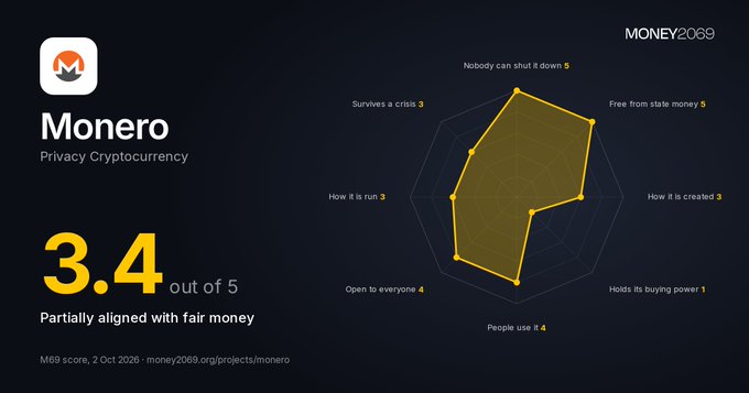 An infographic rating Monero cryptocurrency 3.4/5 as 'Partially aligned with fair money' from money2069.org.