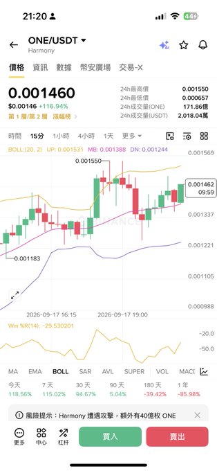 A mobile trading app showing ONE/USDT (Harmony) at $0.001460 with a +116.94% gain, featuring candlestick charts and a security warning about a Harmony network hack.