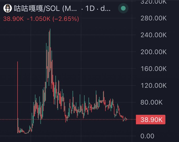 A cryptocurrency price chart for 咕咕嘎嘎/SOL (M...) showing a current price of 38.90K, down 1.050K (-2.65%) on a daily timeframe.