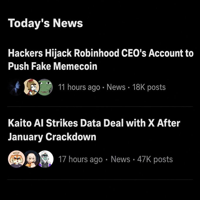 The image displays a "Today's News" feed featuring two headlines: "Hackers Hijack Robinhood CEO's Account to Push Fake Memecoin" with 18K posts, and "Kaito AI Strikes Data Deal with X After January Crackdown" with 47K posts. The accompanying observation notes the irony that Kaito's vague announcement generated nearly three times more engagement (47K posts) than a major security incident involving Robinhood's CEO (18K posts), highlighting skewed attention metrics on the platform.