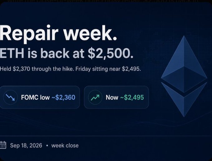 A graphic titled "Repair week. ETH is back at $2,500" highlights Ethereum's recovery, noting it held ~$2,370 through the hike with Friday sitting near $2,495 after a FOMC low of ~$2,360, dated Sep 18, 2026 as a week close. The chart visually reinforces the post's message of ETH bouncing back into the $2,500 range after mid-week volatility.