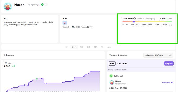 A Twitter/X analytics dashboard for user "Nazar" (@satylansky) showing a bio mentioning umia_finance scout, 3.83K followers, with a highlighted "Mont Score" of 1000 at Level 3, Developing.