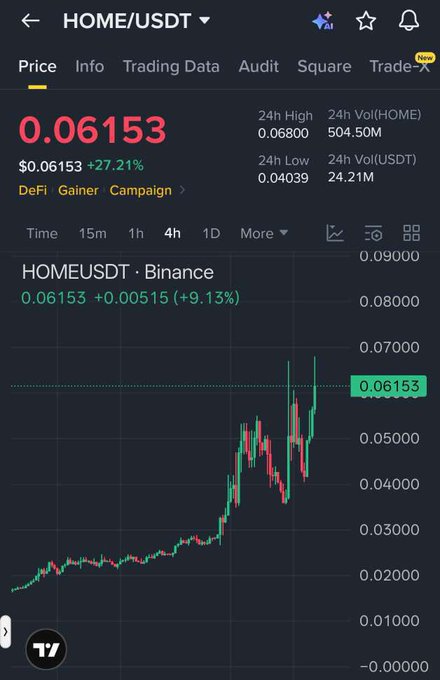 The image shows a stock market trading app displaying the upward trend of Bitcoin's price over time, indicating potential gains for investors. The chart is color-coded to represent changes in Bitcoin volume, with red bars representing an increase in volume and green bars showing a decrease. The chart highlights that despite increased volatility, buyers are still participating in the trend by purchasing Bitcoin. This upward momentum could be an attractive opportunity for those looking to invest in or speculate on cryptocurrencies.