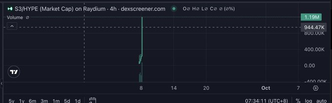The image shows a Dexscreener chart for the **$3/HYPE** token on the **Raydium** platform, displaying its 4-hour market cap with a current value of **1.19M** and 24-hour volume of **944.47K**, showing a sharp recent price spike on October 8. This visually supports the post's hype by demonstrating a dramatic upward price movement consistent with a viral airdrop campaign generating excitement around the token.