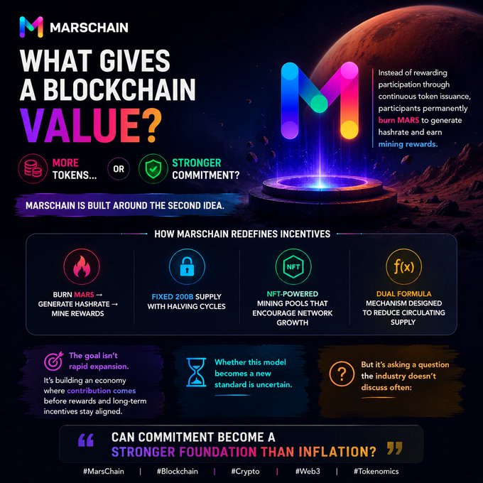 A MarsChain promotional infographic titled "What Gives A Blockchain Value?" presents a burn-to-mine model where users permanently burn $MARS tokens to generate hashrate and earn mining rewards, featuring four key pillars: burning MARS for rewards, a fixed 200B supply with halving cycles, NFT-powered mining pools, and a dual formula mechanism to reduce circulating supply, concluding with the question "Can commitment become a stronger foundation than inflation?"