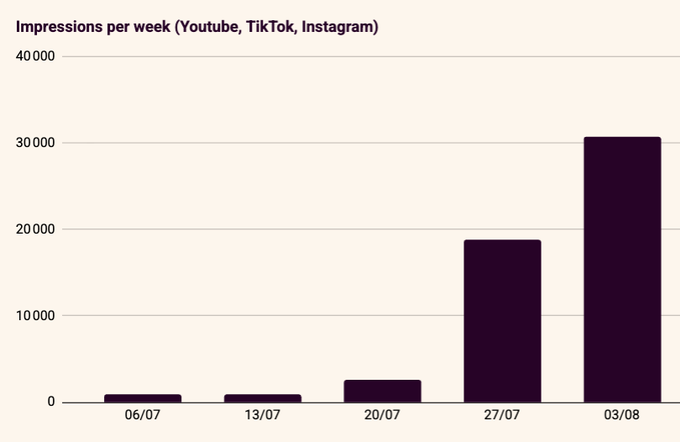Bar chart titled 'Impressions per week (Youtube, TikTok, Instagram)' showing growth from under 1,000 in early July to over 30,000 by 03/08.
