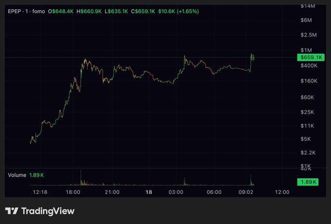 A TradingView chart displaying the price action for the ticker EPEP-1 on fomo exchange, showing an opening price of $648.4K, high of $660.9K, low of $635.1K, close of $659.1K, and a +1.65% gain with a volume of 1.89K.
