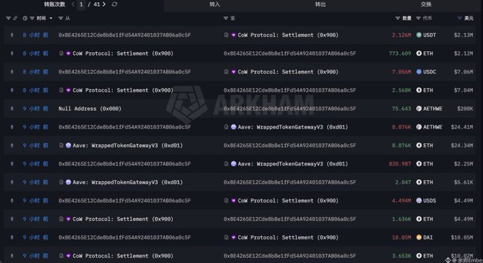 The screenshot displays a transaction history from ARKHAM showing multiple recent transfers (8-9 hours ago) involving various tokens including USDC, USDT, ETH, AETHM, and DAI through CoW Protocol: Settlement and Aave: WrappedTokenGatewayV3 contracts on address 0x84265E12Cde8Be1fF... Interestingly, the post claims to have sold ETH at $2,027 and bought back at $2,749, but the on-chain records only show recent transactions with no ETH sales or purchases visible—suggesting the user's "10 years in crypto" narrative may not match the actual blockchain evidence.