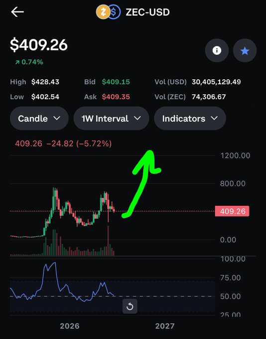 A crypto trading chart shows Zcash (ZEC-USD) currently trading at $409.26, down 5.72% (-$24.82), with a hand-drawn green arrow pointing upward from recent price action toward higher levels around $800–$1,200, illustrating a bullish price target projection of $1,400 referenced in the post.