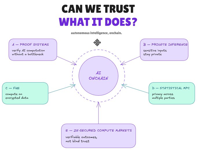 A diagram titled 'CAN WE TRUST WHAT IT DOES?' exploring 'autonomous intelligence, onchain' with five components: A-Proof Systems, B-Private Inference, C-FHE, D-Statistical MPC, and E-ZK-Secured Compute Markets.