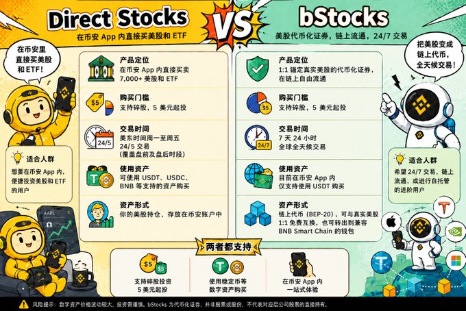 An infographic in Chinese comparing 'Direct Stocks' (real US stocks and ETFs) versus 'bStocks' (tokenized US securities) with features like trading hours, fees, and supported assets.