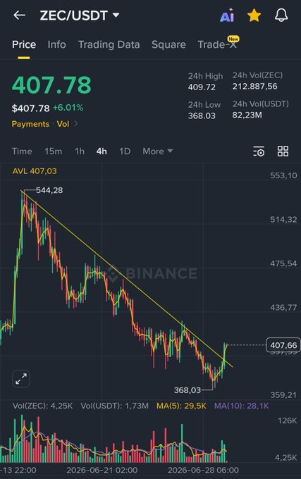 The image shows a Binance trading chart for ZEC/USDT with a current price of $407.78 (+6.01%), displaying a 4-hour candlestick view where the cryptocurrency has declined from a high of $544.28 to a low of $368.03 along a clear downtrend line. The accompanying $ZEC post likely references this significant bearish price movement, highlighting the cryptocurrency's substantial drop of approximately 33% from its recent peak.