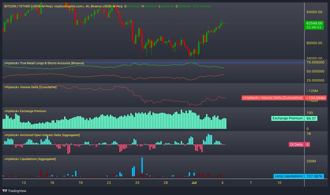 The image displays a TradingView chart of BTC/USDT on Binance's 6-hour timeframe, featuring several Hyblock indicators including True Retail Longs & Shorts, Cumulative Volume Delta (CVD), Exchange Premium (64.37), Anchored Open Interest Delta, and Aggregated Liquidations, with Bitcoin's price recovering above 62,545 (up 2.46%). The bullish CVD strengthening combined with retail short liquidations visible in the bottom panel supports the post's optimistic outlook, suggesting sustained upward momentum as long as BTC holds above the 60k support level.